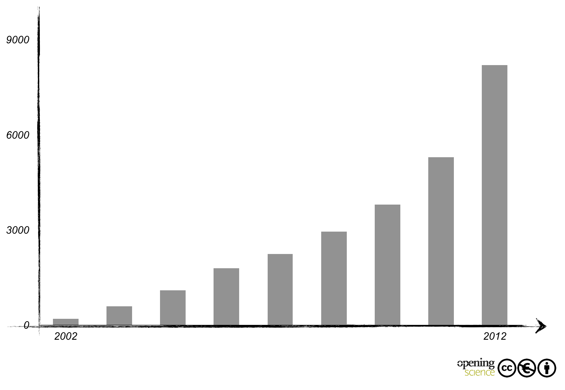 Figure 2. Number of Open Access journals by year (Source: DOAJ).