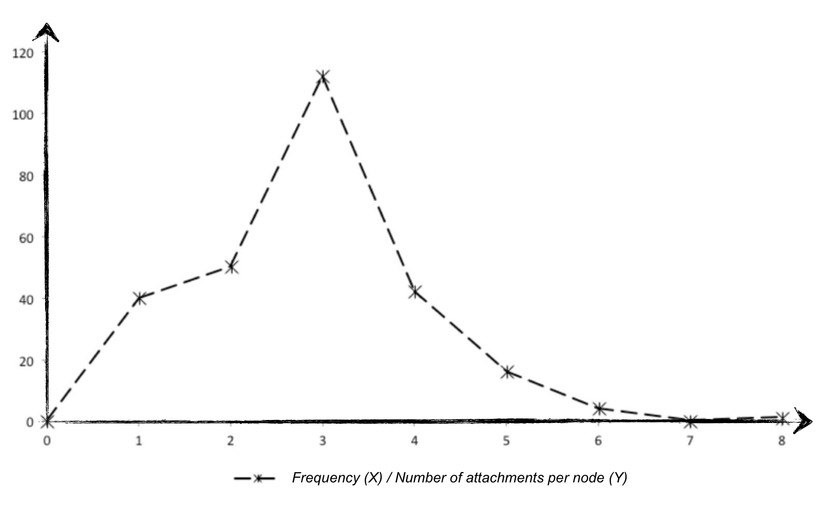 Figure 2. The frequency distribution of the links between the nodes of the European high-speed railway network. The density function superimposed on the dots illustrates the underlying Poisson distribution.
